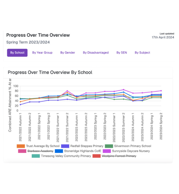 Targeted interventions for improved achievement